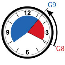G8-G9