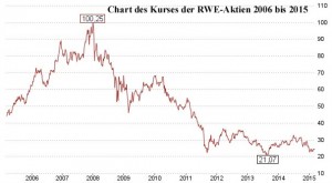 RWE-Aktienkurse 2006-2015