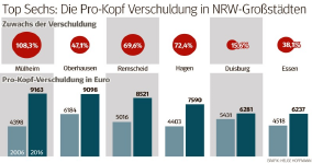 Top6-NRW-Schuldenstaedte